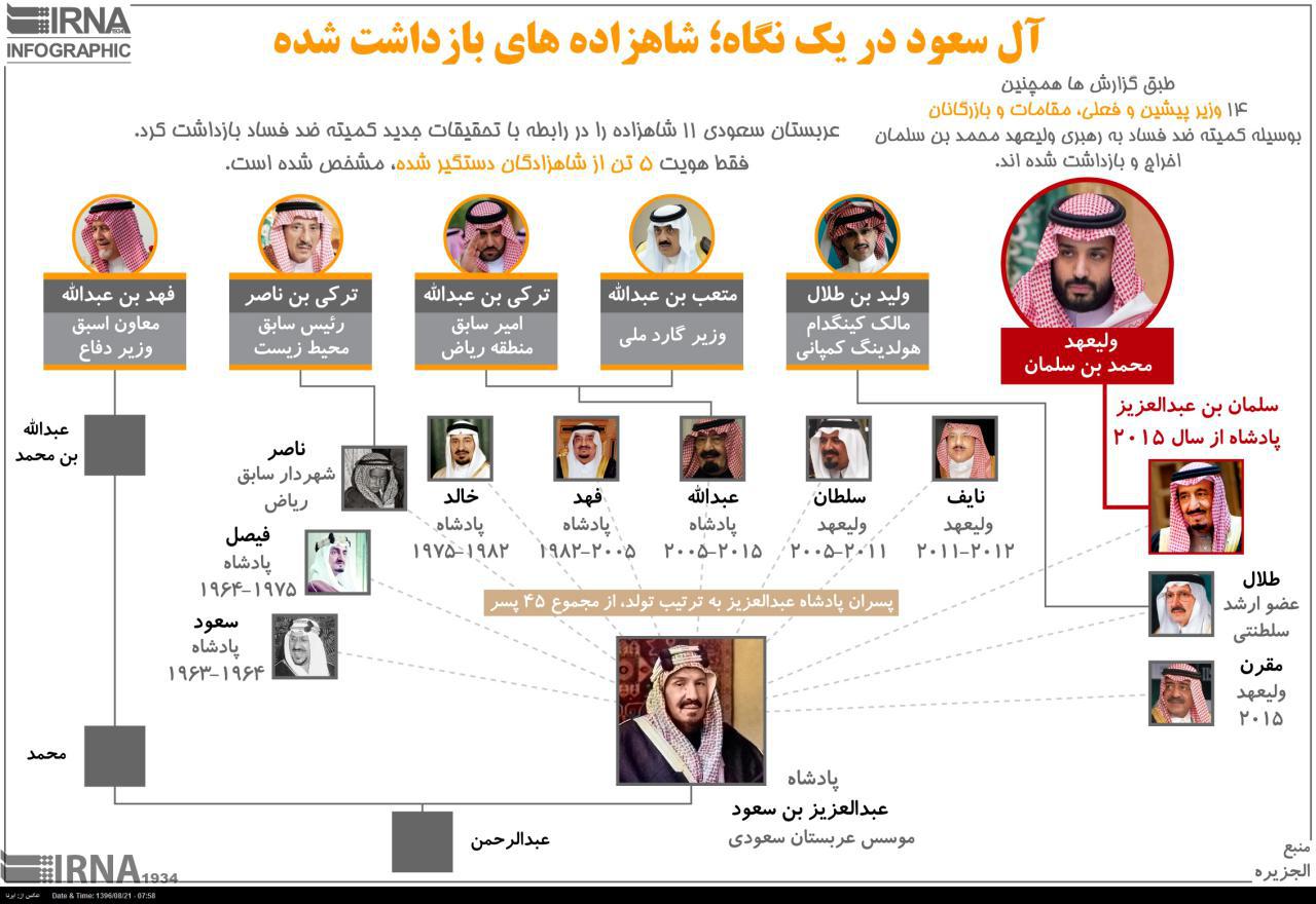 آل سعود در یک نگاه ؛ شاهزاده های بازداشت شده