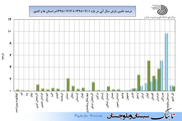 سیستان و بلوچستان در صدر بارش‌های پاییزی + جدول