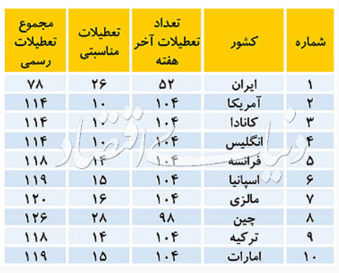 جدول تعطیلات رسمی 10 کشور/ تعطیلات کم ایرانی‌ها