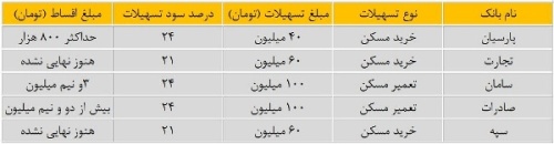 شرایط دریافت وام مسکن/ کدام‌ بانک‌ها وام ۶۰ میلیونی می‌دهند؟