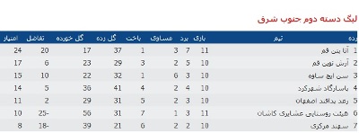 اولین پیروزی تیم سهند مرکزی در روز شکست سن ایچ ساوه اولین پیروزی تیم سهند مرکزی در روز شکست سن ایچ ساوه