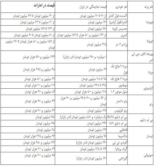 تفاوت میلیاردی قیمت خودرو در ایران و امارات +جدول
