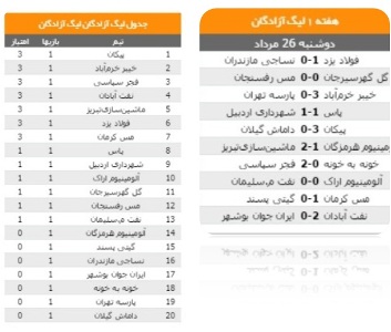 تساوی آلومینیوم اراک و نفت مسجد سلیمان در هفته اول لیگ یک