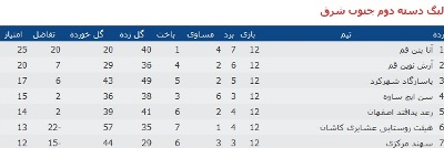 تیم فوتسال سهند مرکزی سقوط کرد