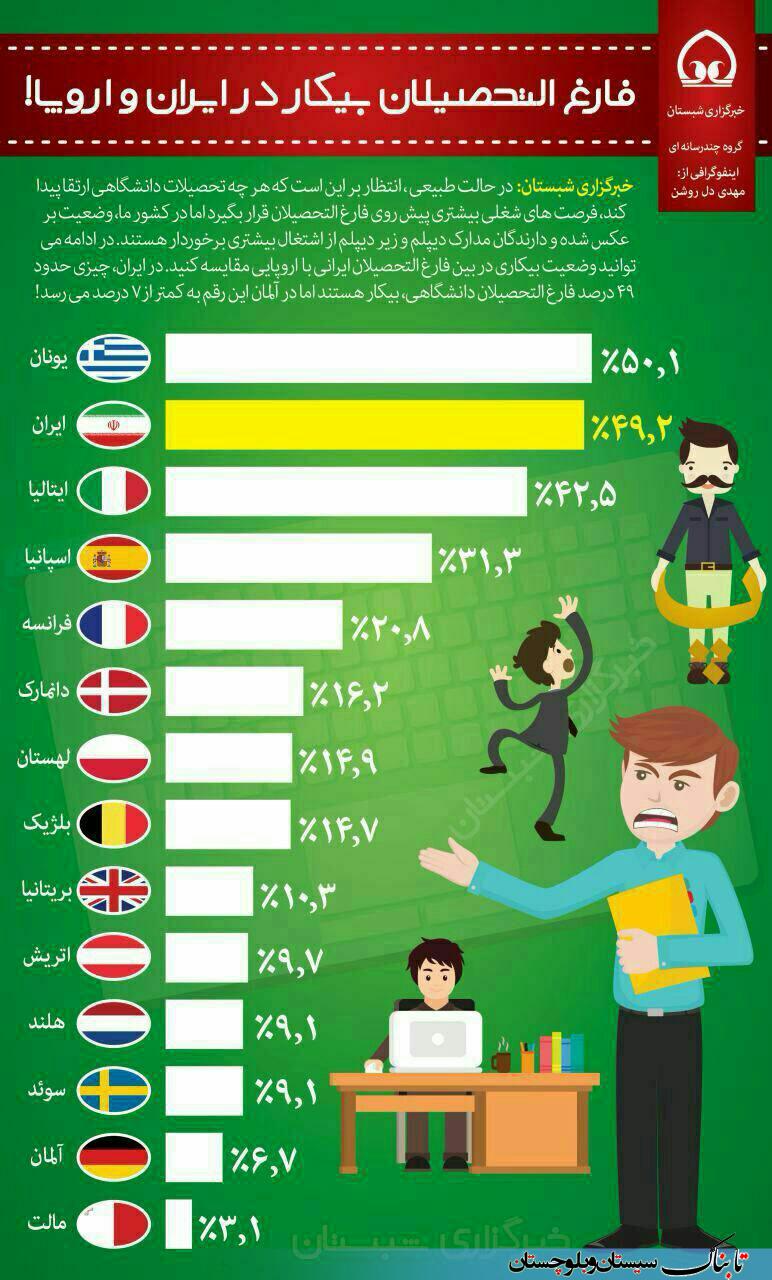 فارغ التحصیلان بیکار در ایران و اروپا