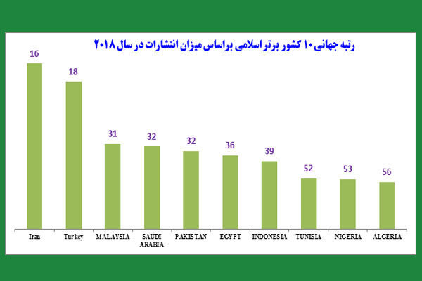 سهم ایران از کیفیت علم دنیا/ چهار دهه پس از انقلاب کجا ایستادیم سهم ایران از کیفیت علم دنیا/ چهار دهه پس از انقلاب کجا ایستادیم