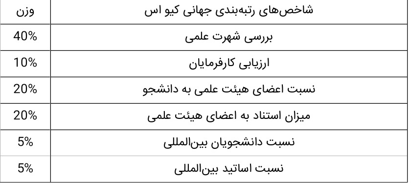 دانشگاه شیراز تنها دانشگاه غیر تهرانی ایران بین 1000 دانشگاه برتر جهان است دانشگاه شیراز تنها دانشگاه غیر تهرانی ایران بین 1000 دانشگاه برتر جهان است