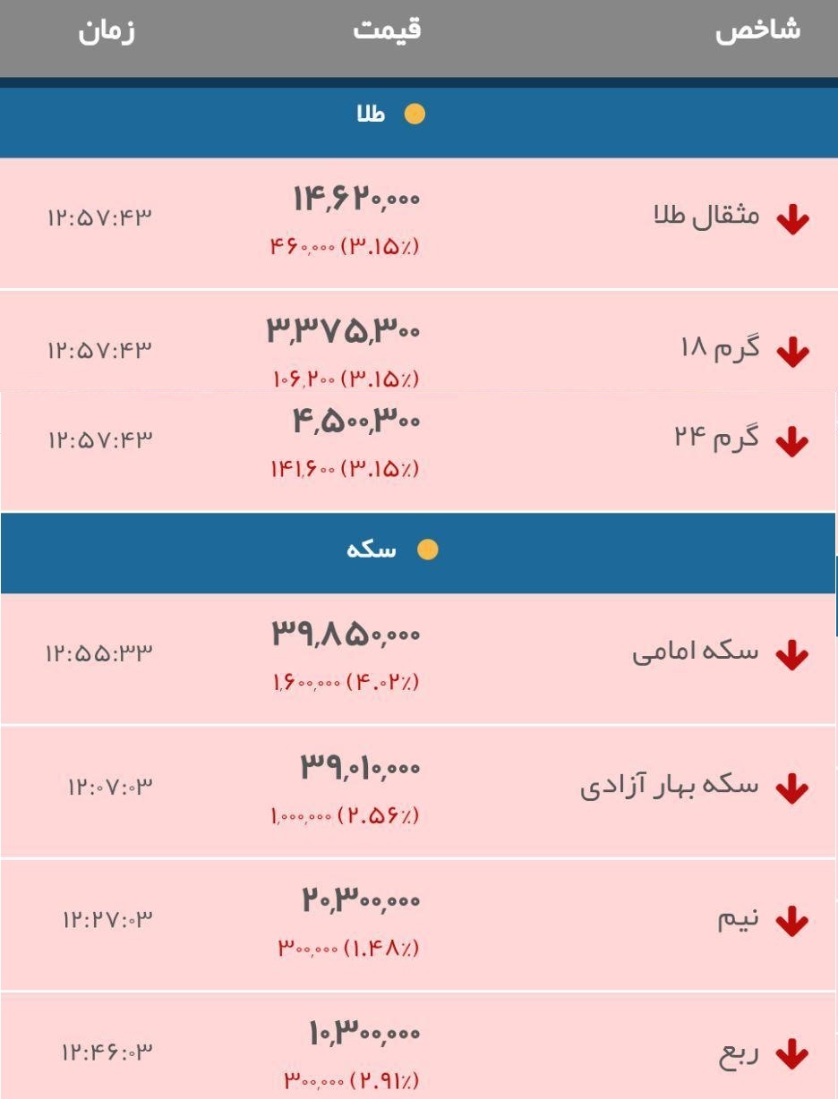 فوری: دلار در بازار غیررسمی تهران به ١٢ هزار و ٤٠٠ تومان رسید / بازگشت سکه به کانال ۳ میلیون تومانی