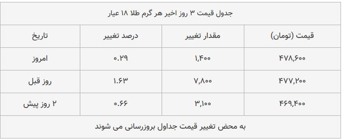 قیمت طلا، سکه و دلار امروز ۱۳۹۸/۱۰/۱۱| سکه امامی و پوند گران شدند