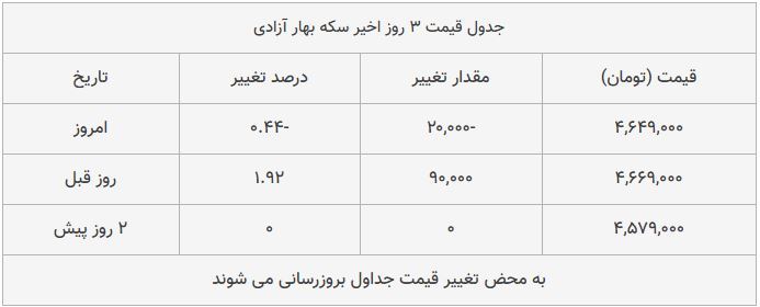 قیمت طلا، سکه و دلار امروز ۱۳۹۸/۱۰/۱۱| سکه امامی و پوند گران شدند