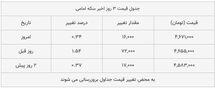 قیمت طلا، سکه و دلار امروز ۱۳۹۸/۱۰/۱۱| سکه امامی و پوند گران شدند