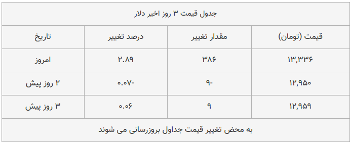 قیمت طلا، سکه و دلار امروز ۱۳۹۸/۱۰/۱۴| تداوم پیشروی محسوس قیمت‌ها