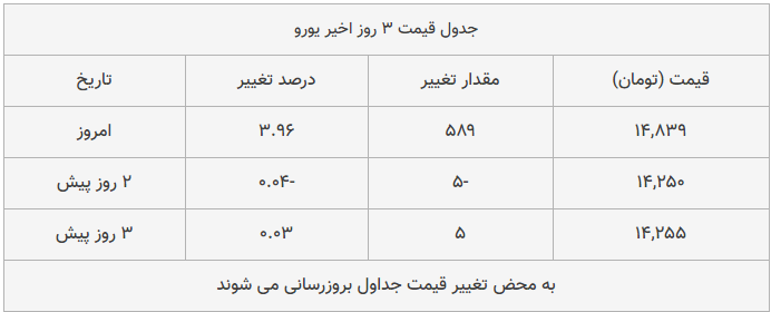 قیمت طلا، سکه و دلار امروز ۱۳۹۸/۱۰/۱۴| تداوم پیشروی محسوس قیمت‌ها