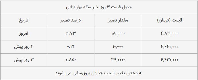 قیمت طلا، سکه و دلار امروز ۱۳۹۸/۱۰/۱۴| تداوم پیشروی محسوس قیمت‌ها