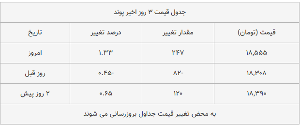 قیمت طلا، سکه و دلار امروز ۱۳۹۸/۱۰/۱۹| پوند گران شد؛ سکه امامی ارزان