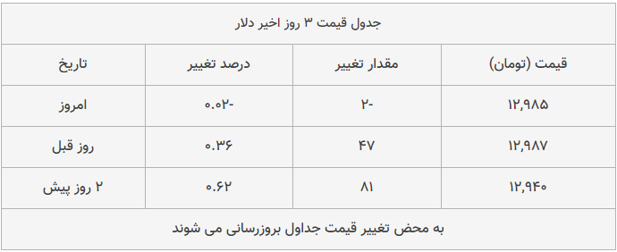 قیمت طلا، سکه و دلار امروز ۱۳۹۸/۱۰/۰۲| شیب تند کاهش قیمت‌ها