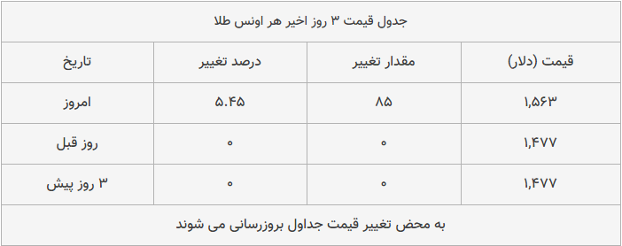 قیمت طلا، سکه و دلار امروز ۱۳۹۸/۱۰/۲۲| قیمت‌ها ترمز بریدند