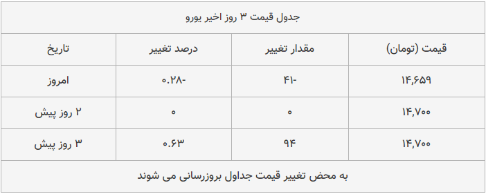 قیمت طلا، سکه و دلار امروز ۱۳۹۸/۱۰/۲۸| سقوط محسوس قیمت‌ها