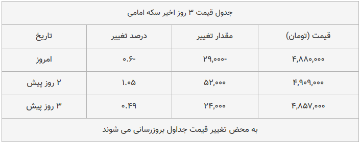 قیمت طلا، سکه و دلار امروز ۱۳۹۸/۱۰/۲۸| سقوط محسوس قیمت‌ها