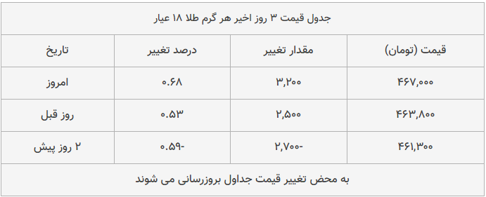 قیمت طلا، سکه و دلار امروز ۱۳۹۸/۱۰/۰۳| بازار طلا و سکه ترمز بریدند