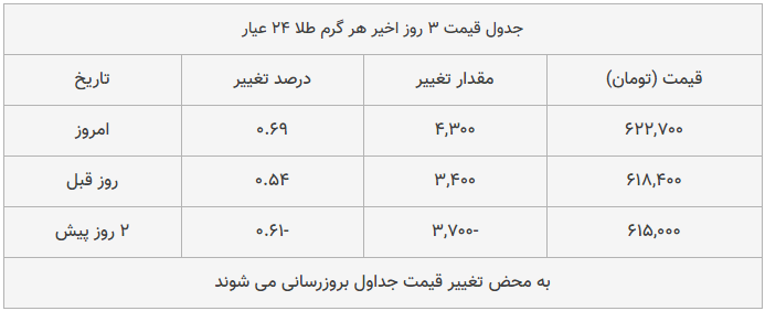 قیمت طلا، سکه و دلار امروز ۱۳۹۸/۱۰/۰۳| بازار طلا و سکه ترمز بریدند