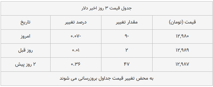 قیمت طلا، سکه و دلار امروز ۱۳۹۸/۱۰/۰۳| بازار طلا و سکه ترمز بریدند