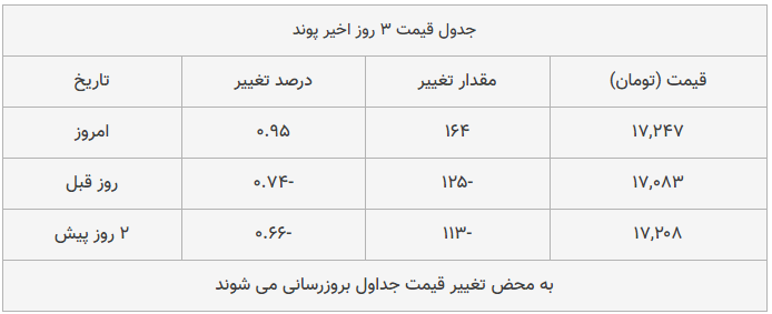 قیمت طلا، سکه و دلار امروز ۱۳۹۸/۱۰/۰۳| بازار طلا و سکه ترمز بریدند