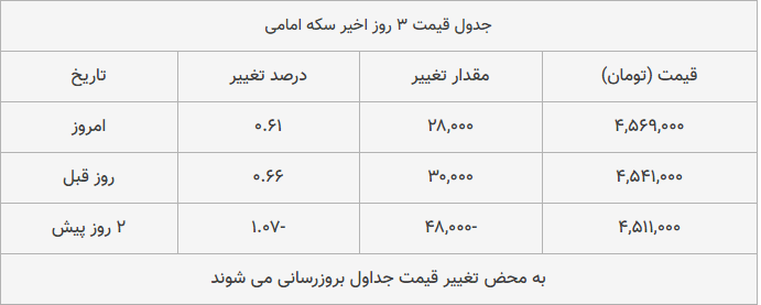 قیمت طلا، سکه و دلار امروز ۱۳۹۸/۱۰/۰۳| بازار طلا و سکه ترمز بریدند