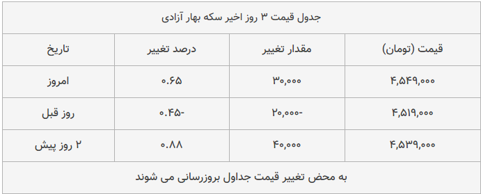 قیمت طلا، سکه و دلار امروز ۱۳۹۸/۱۰/۰۴| ترمز قیمت طلا و سکه برید