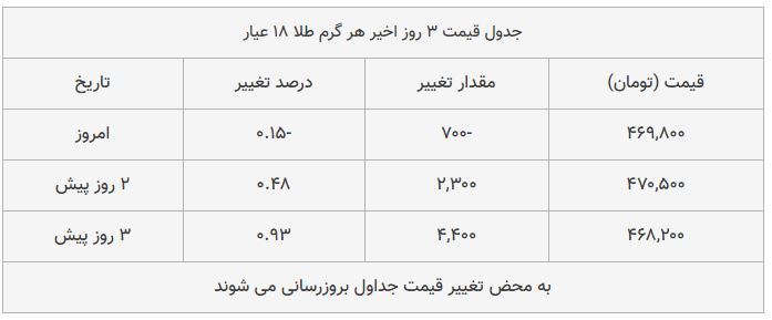 قیمت طلا، سکه و دلار امروز ۱۳۹۸/۱۰/۰۷| طلا و دلار سقوط کردند