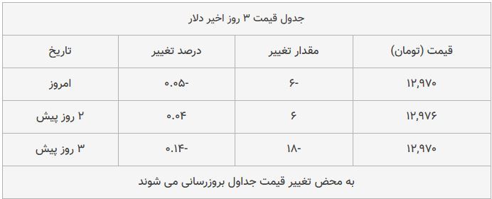 قیمت طلا، سکه و دلار امروز ۱۳۹۸/۱۰/۰۷| طلا و دلار سقوط کردند