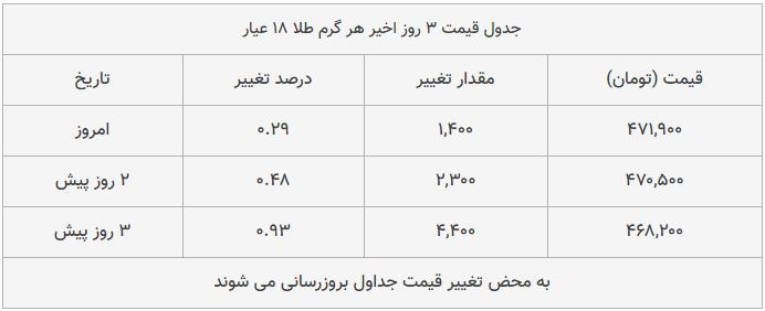 قیمت طلا، سکه و دلار امروز ۱۳۹۸/۱۰/۰۸