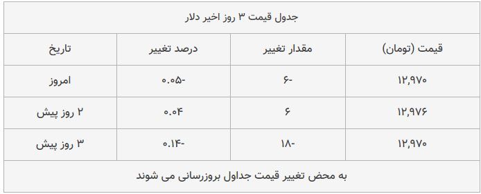 قیمت طلا، سکه و دلار امروز ۱۳۹۸/۱۰/۰۸