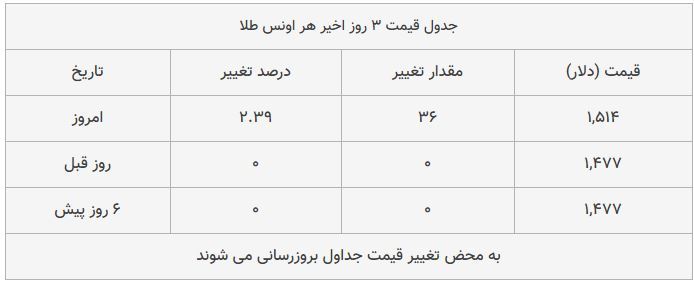 قیمت طلا، سکه و دلار امروز ۱۳۹۸/۱۰/۰۹| سقوط دلار؛ طلا ترمز برید