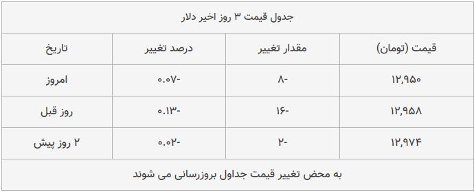 قیمت طلا، سکه و دلار امروز ۱۳۹۸/۱۰/۰۹| سقوط دلار؛ طلا ترمز برید