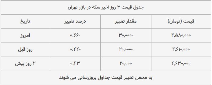 قیمت طلا، سکه و دلار امروز ۱۳۹۸/۱۰/۰۹| سقوط دلار؛ طلا ترمز برید