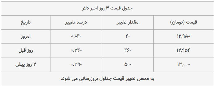 بازار شاهد افت محسوس قیمت‌هاست و دلار در بازار تهران هم به ۱۳,۴۷۰ (سیزده هزار و چهارصد و هفتاد ) تومان رسید.