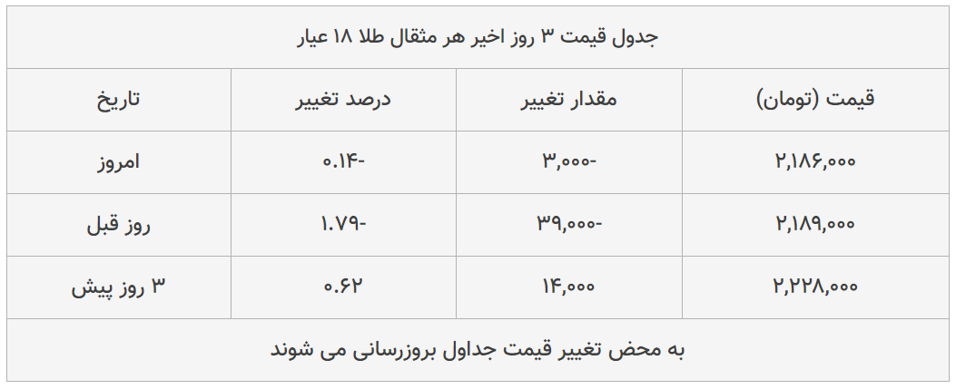 قیمت طلا، سکه و دلار امروز ۱۳۹۸/۱۱/۱۳| یورو سقوط کرد، سکه امامی گران شد