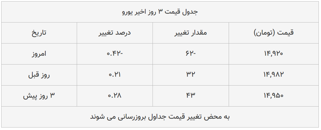 قیمت طلا، سکه و دلار امروز ۱۳۹۸/۱۱/۱۳| یورو سقوط کرد، سکه امامی گران شد