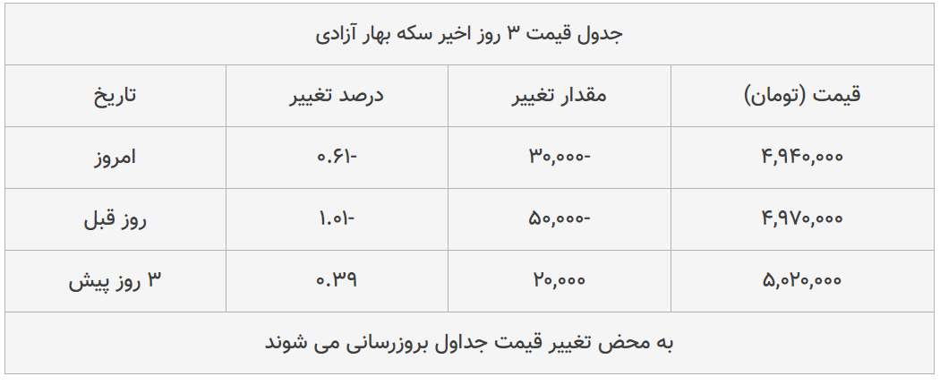 قیمت طلا، سکه و دلار امروز ۱۳۹۸/۱۱/۱۳| یورو سقوط کرد، سکه امامی گران شد