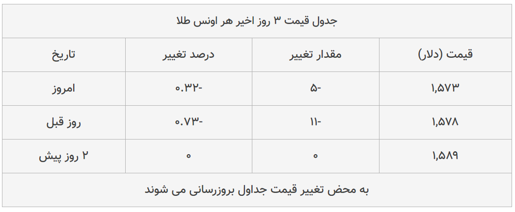 قیمت طلا، سکه و دلار امروز ۱۳۹۸/۱۱/۱۵| طلا و دلار اوج گرفتند