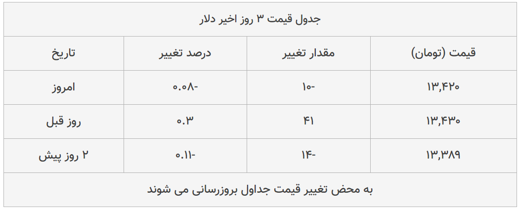 قیمت طلا، سکه و دلار امروز ۱۳۹۸/۱۱/۱۶| طلا و سکه اوج گرفتند