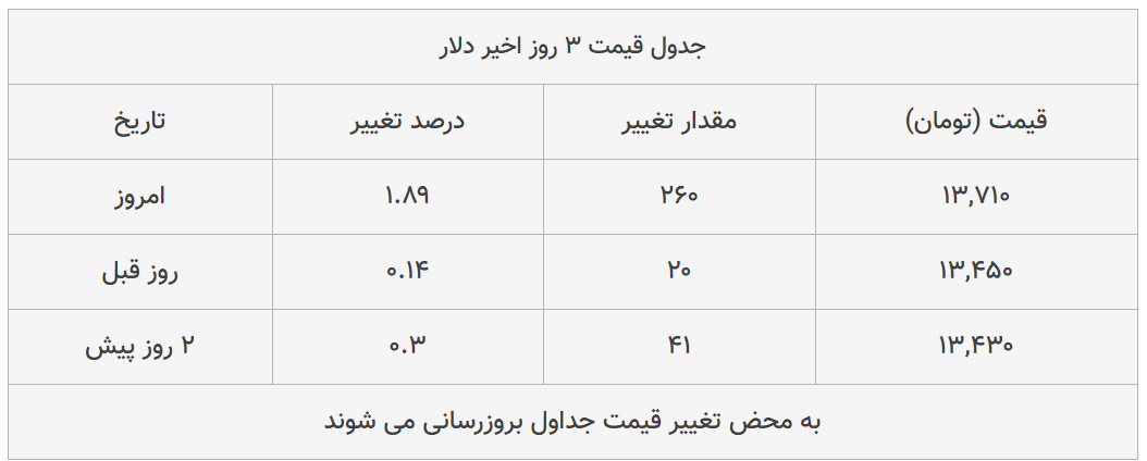 قیمت طلا، سکه و دلار امروز ۱۳۹۸/۱۱/۱۷| دلار ترمز برید؛ طلا سقوط کرد