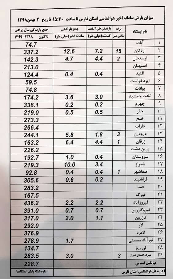 میزان بارش برف و باران در شهرستان های فارس | هشدار سرمازدگی به کشاورزان و دامداران فارس