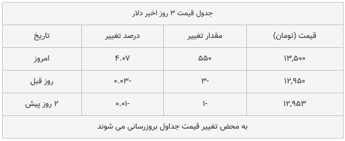 قیمت طلا، سکه و دلار امروز ۱۳۹۸/۱۱/۰۳| طلا عقب نشست؛ دلار اوج گرفت