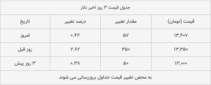 قیمت طلا، سکه و دلار امروز ۱۳۹۸/۱۱/۰۶| تداوم افزایش قیمت طلا و سکه