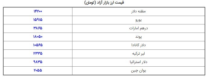 قیمت یورو و قیمت دلار در بازار امروز یکشنبه ۵ خرداد ۹۸ قیمت یورو و قیمت دلار در بازار امروز یکشنبه ۵ خرداد ۹۸