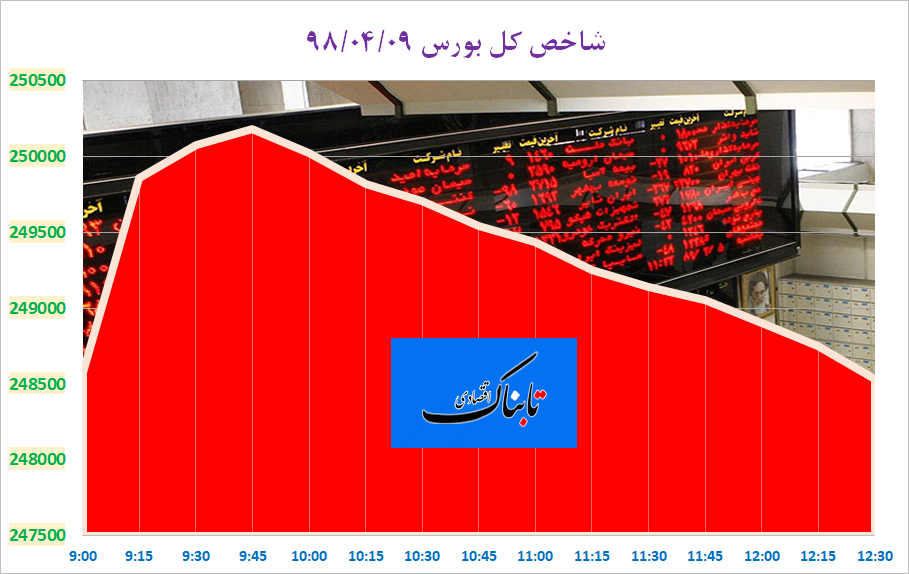 احتمال افت قیمت دلار تا محدوده ۱۱ هزار و ۸۰۰ تومان/ دلایل افزایش قیمت سیب زمینی به ۹۵۰۰ تومان/ حباب منفی برای قیمت طلا در بازار تهران/ لاریجانی: استخراج بیت کوین از برق صنعتی خلاف قانون است