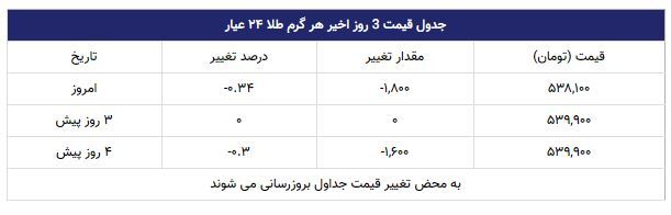 قیمت طلا در بازار امروز تهران ۱۳۹۸/۰۷/۲۸