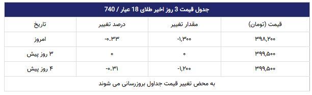 قیمت طلا در بازار امروز تهران ۱۳۹۸/۰۷/۲۸